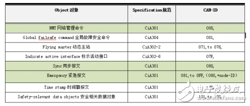 CAN0pen網絡管理與特殊協(xié)議解刨