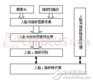 人臉和指紋身份識(shí)別認(rèn)證系統(tǒng)合二為一的解決方案