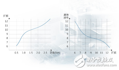 LoRa調(diào)制技術(shù)究竟給我們帶來(lái)了哪些突破