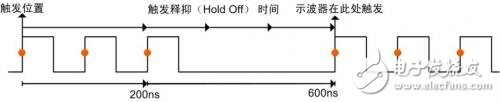 什么是波形刷新率？影響波形刷新率的因素有哪些？