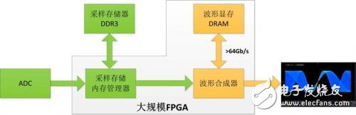 什么是波形刷新率？影響波形刷新率的因素有哪些？