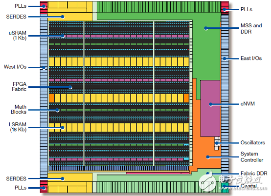 [原創(chuàng)] Microsemi低功耗SmartFusion2 SoC FPGA開發(fā)方案