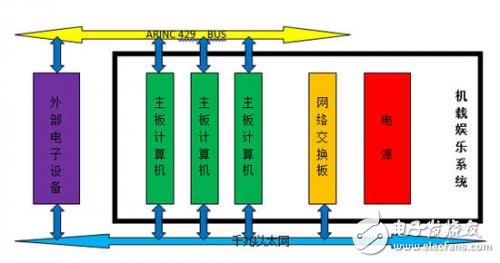基于民用機載多媒體系統(tǒng)的CPCI平臺解析