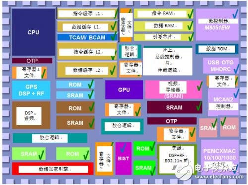 基于ASIC和SoC設計的嵌入式存儲器優(yōu)化解析