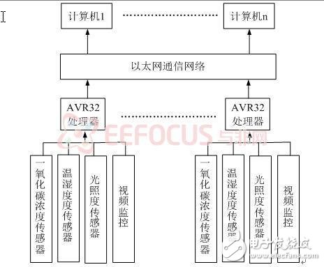 基于AVR32的隧道環(huán)境監(jiān)測系統(tǒng)設計方案解析