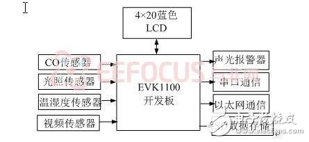 基于AVR32的隧道環(huán)境監(jiān)測系統(tǒng)設計方案解析