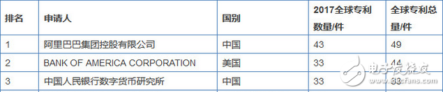 全球區(qū)塊鏈專利榜解讀：中國企業(yè)拿下半壁江山，斗魚都上榜了，搞“玩客幣”的迅雷為何缺席了?