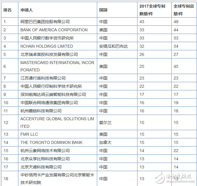 全球區(qū)塊鏈專利榜解讀：中國企業(yè)拿下半壁江山，斗魚都上榜了，搞“玩客幣”的迅雷為何缺席了?