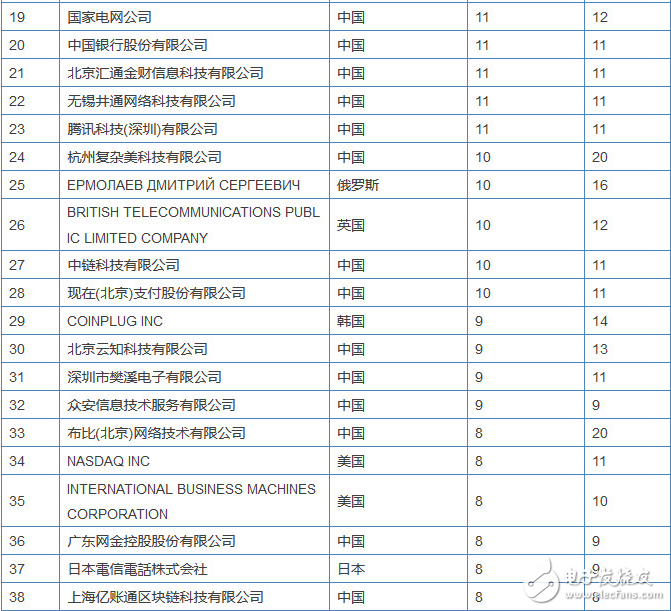 全球區(qū)塊鏈專利榜解讀：中國企業(yè)拿下半壁江山，斗魚都上榜了，搞“玩客幣”的迅雷為何缺席了?