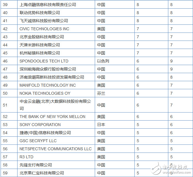 全球區(qū)塊鏈專利榜解讀：中國企業(yè)拿下半壁江山，斗魚都上榜了，搞“玩客幣”的迅雷為何缺席了?