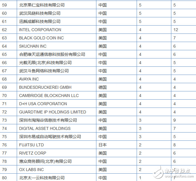 全球區(qū)塊鏈專利榜解讀：中國企業(yè)拿下半壁江山，斗魚都上榜了，搞“玩客幣”的迅雷為何缺席了?