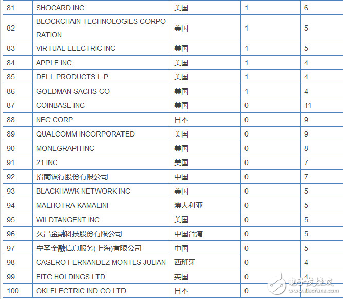 全球區(qū)塊鏈專利榜解讀：中國企業(yè)拿下半壁江山，斗魚都上榜了，搞“玩客幣”的迅雷為何缺席了?