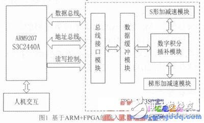 基于ARM和FPGA的開放性計算機數(shù)控系統(tǒng)