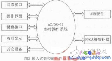基于ARM和FPGA的開放性計算機數(shù)控系統(tǒng)