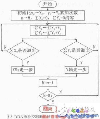 基于ARM和FPGA的開放性計算機數(shù)控系統(tǒng)