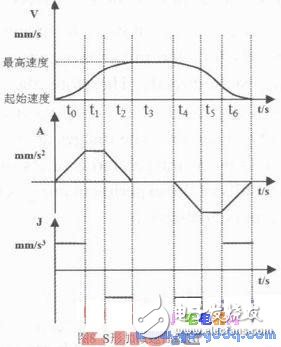 基于ARM和FPGA的開放性計算機數(shù)控系統(tǒng)