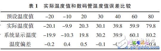 基于MSP430F1 49單片機(jī)的網(wǎng)絡(luò)控制系統(tǒng)溫控系統(tǒng)設(shè)計(jì)