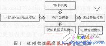 Blob中TF卡驅(qū)動(dòng)程序的設(shè)計(jì) Android對(duì)TF卡的掛載方法