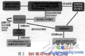 Blob中TF卡驅(qū)動(dòng)程序的設(shè)計(jì) Android對(duì)TF卡的掛載方法