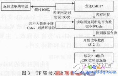Blob中TF卡驅(qū)動(dòng)程序的設(shè)計(jì) Android對(duì)TF卡的掛載方法
