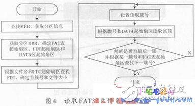Blob中TF卡驅(qū)動(dòng)程序的設(shè)計(jì) Android對(duì)TF卡的掛載方法