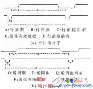 FPGA內(nèi)部模塊工作原理 VESA標(biāo)準(zhǔn)中的VGA與XGA時序介紹