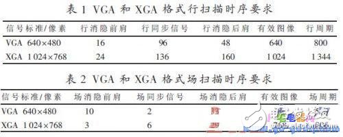 FPGA內(nèi)部模塊工作原理 VESA標(biāo)準(zhǔn)中的VGA與XGA時序介紹