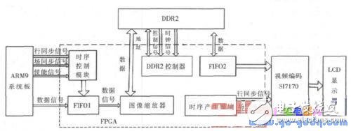 FPGA內(nèi)部模塊工作原理 VESA標(biāo)準(zhǔn)中的VGA與XGA時序介紹
