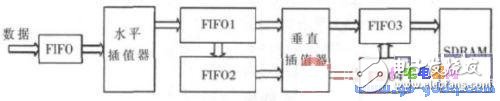 FPGA內(nèi)部模塊工作原理 VESA標(biāo)準(zhǔn)中的VGA與XGA時序介紹