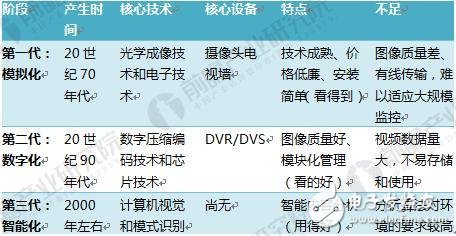 中國(guó)視頻監(jiān)控設(shè)備市場(chǎng)的發(fā)展及規(guī)模