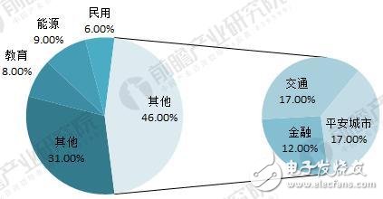 中國(guó)視頻監(jiān)控設(shè)備市場(chǎng)的發(fā)展及規(guī)模