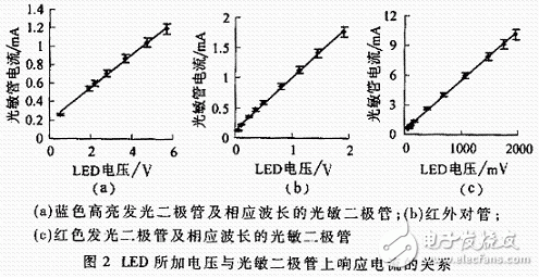 關(guān)于多通道抗凝血藥物篩選檢測(cè)儀設(shè)計(jì)解析