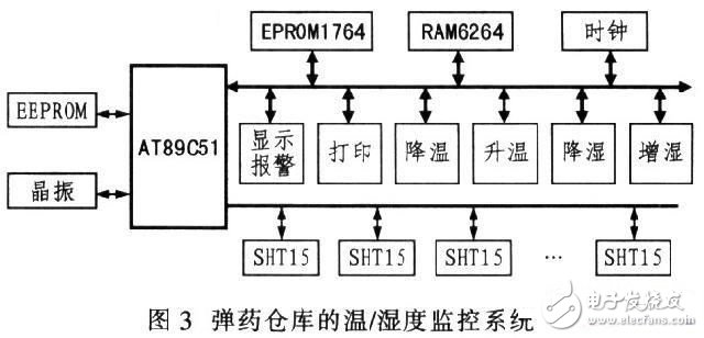 基于SHTl5型智能傳感器的溫/濕度監(jiān)控系統(tǒng)設(shè)計(jì)