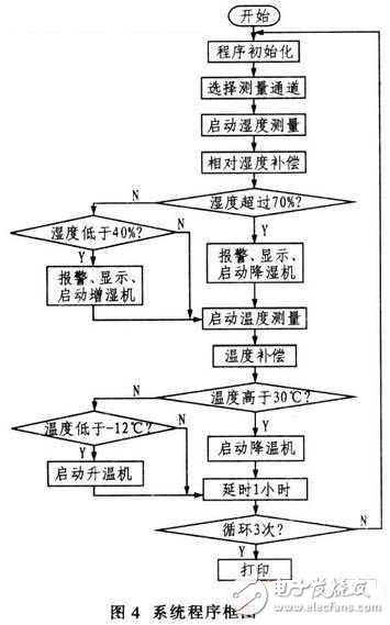 基于SHTl5型智能傳感器的溫/濕度監(jiān)控系統(tǒng)設(shè)計(jì)