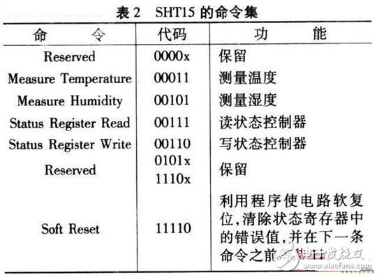 基于SHTl5型智能傳感器的溫/濕度監(jiān)控系統(tǒng)設(shè)計(jì)
