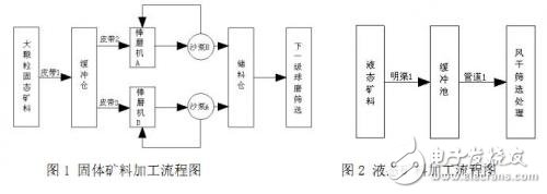選礦計量網(wǎng)絡(luò)監(jiān)控系統(tǒng)設(shè)計開發(fā)