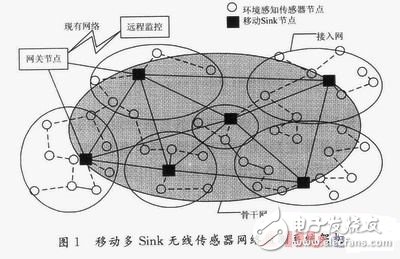 移動(dòng)多Sink無線傳感器網(wǎng)絡(luò)監(jiān)測系統(tǒng)