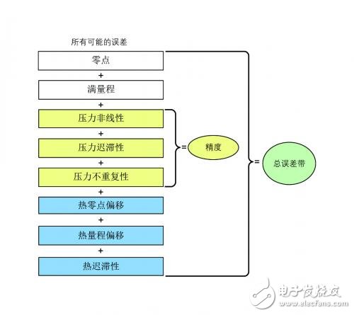 氣動應(yīng)用選擇重載壓力傳感器的技巧