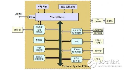 基于FPGA的疲勞駕駛檢測報警系統(tǒng)