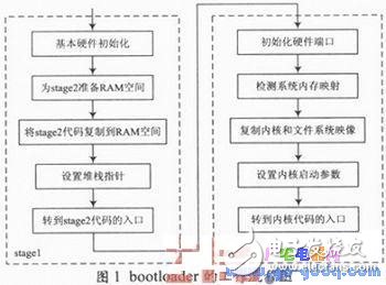 在ARM9平臺上搭建嵌入式Linux系統(tǒng)