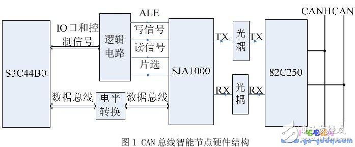在S3C44B0上的μCOS-II中實(shí)現(xiàn)CAN總線智能節(jié)點(diǎn)