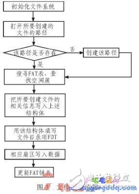 基于μC/OS-II的SD卡文件系統(tǒng)的設(shè)計(jì)與實(shí)現(xiàn)