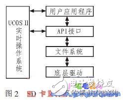 基于μC/OS-II的SD卡文件系統(tǒng)的設計與實現(xiàn)
