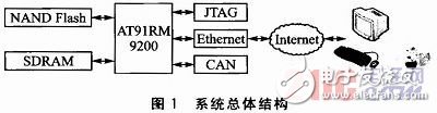 基于ARM9和NANDFlash對uboot和Linux內(nèi)核進行修改