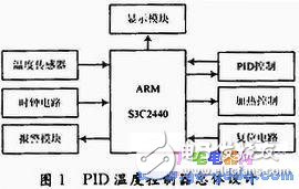 基于ARM微處理器的嵌入式溫控系統(tǒng)設計