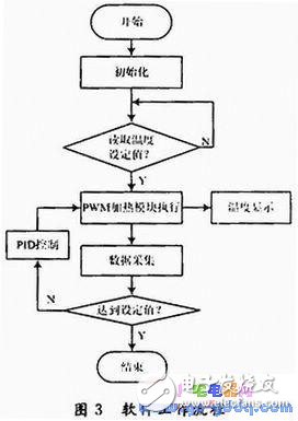基于ARM微處理器的嵌入式溫控系統(tǒng)設計