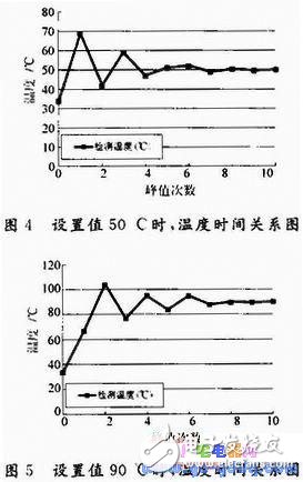 基于ARM微處理器的嵌入式溫控系統(tǒng)設計