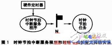 μC／OS—II中的時鐘節(jié)拍管理機制技術分析