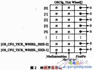 μC／OS—II中的時鐘節(jié)拍管理機制技術分析