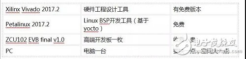 Zynq UltraScale+ MPSoC 上的多個(gè)Linux UIO設(shè)計(jì)